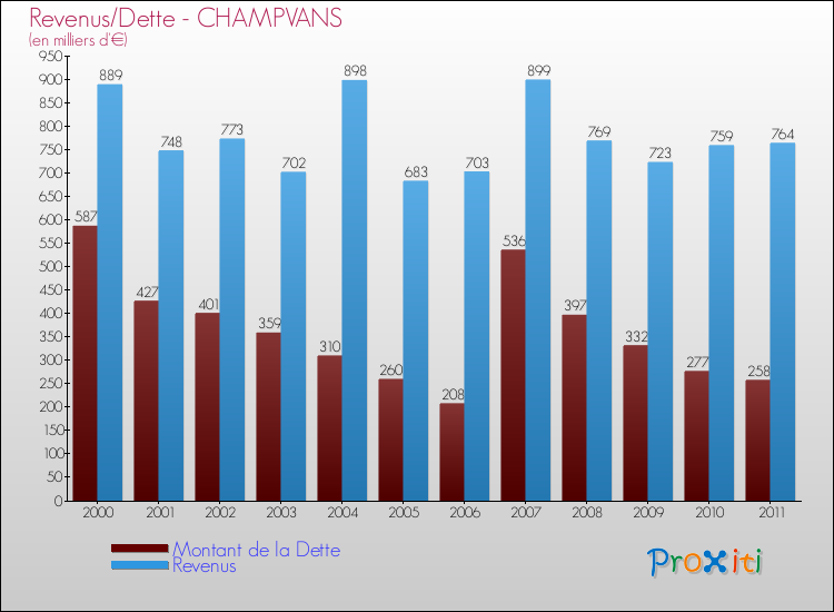 Evolution comparée de la dette et des revenus pour la commune de CHAMPVANS de 2000 à 2011 Comparaison de la dette et des revenus pour CHAMPVANS de 2000 à 2011