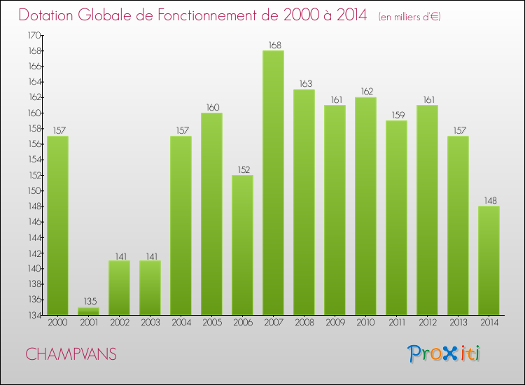 Evolution du montant de la Dotation Globale de Fonctionnement pour la commune de CHAMPVANS de 2000 à 2014 Evolution du montant de la Dotation Globale de Fonctionnement pour CHAMPVANS de 2000 à 2014