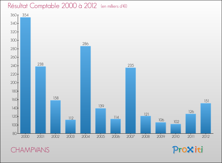 Evolution du résultat comptable pour la commune de CHAMPVANS de 2000 à 2012 Evolution du résultat comptable pour CHAMPVANS de 2000 à 2012