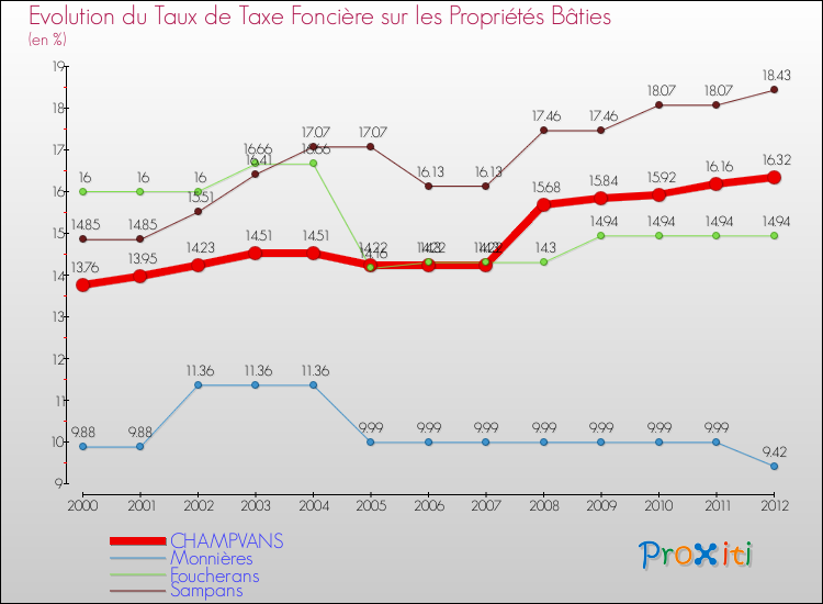 Evolution du taux de la taxe foncière sur le bati pour CHAMPVANS et les communes proches de 2000 à 2012 Comparaison des taux de taxe foncière sur le bati pour CHAMPVANS et les communes voisines de 2000 à 2012