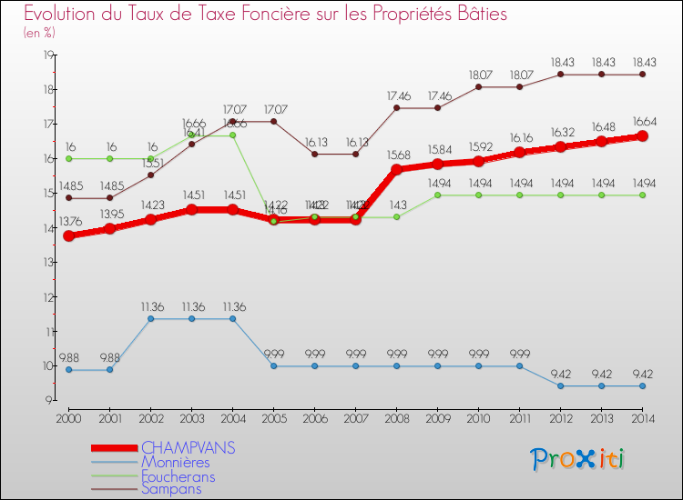 Evolution du taux de la taxe foncière sur le bati pour CHAMPVANS et les communes proches de 2000 à 2014 Comparaison des taux de taxe foncière sur le bati pour CHAMPVANS et les communes voisines de 2000 à 2014