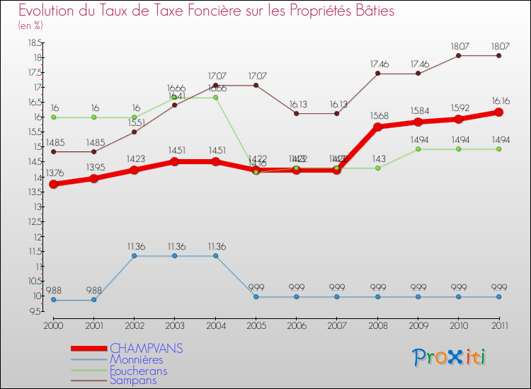 Evolution du taux de la taxe foncière sur le bati pour CHAMPVANS et les communes proches Comparaison des taux de taxe foncière sur le bati pour CHAMPVANS et les communes voisines