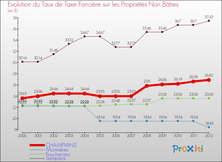 Evolution du taux de la taxe foncière sur les immeubles et terrains non batis pour CHAMPVANS et les communes proches de 2000 à 2012 Comparaison des taux de la taxe foncière sur les immeubles et terrains non batis pour CHAMPVANS et les communes voisines de 2000 à 2012
