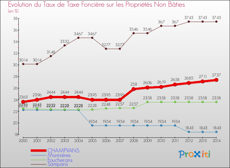 Evolution du taux de la taxe foncière sur les immeubles et terrains non batis pour CHAMPVANS et les communes proches de 2000 à 2014 Comparaison des taux de la taxe foncière sur les immeubles et terrains non batis pour CHAMPVANS et les communes voisines de 2000 à 2014