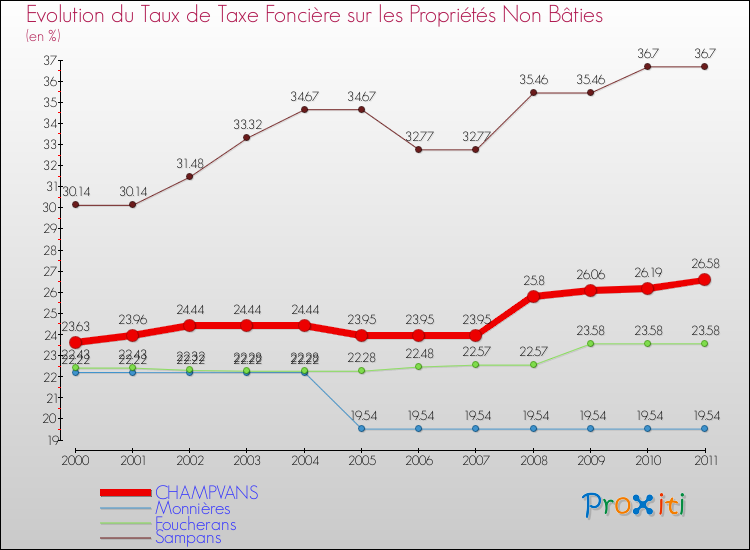 Evolution du taux de la taxe foncière sur les immeubles et terrains non batis pour CHAMPVANS et les communes proches Comparaison des taux de la taxe foncière sur les immeubles et terrains non batis pour CHAMPVANS et les communes voisines
