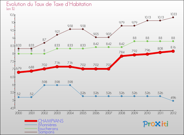 Evolution du taux de la taxe d'habitation pour CHAMPVANS et les communes proches Comparaison des taux de la taxe d'habitation pour CHAMPVANS et les communes voisines