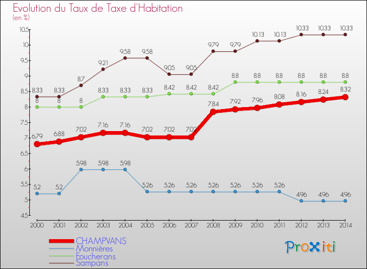 Evolution du taux de la taxe d'habitation pour CHAMPVANS et les communes proches de 2000 à 2014 Comparaison des taux de la taxe d'habitation pour CHAMPVANS et les communes voisines de 2000 à 2014