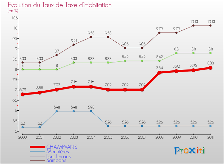 Evolution du taux de la taxe d'habitation pour CHAMPVANS et les communes proches Comparaison des taux de la taxe d'habitation pour CHAMPVANS et les communes voisines