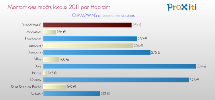 Montant des impôts locaux par Habitant pour CHAMPVANS et les communes proches Comparaison des impôts locaux par habitant pour CHAMPVANS et les communes voisines