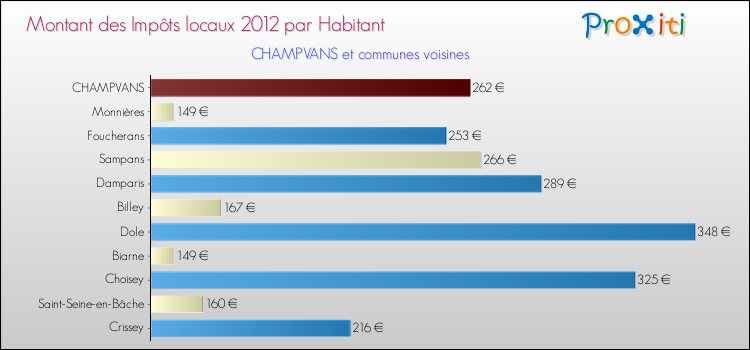 Montant des impôts locaux par Habitant pour CHAMPVANS et les communes proches Comparaison des impôts locaux par habitant pour CHAMPVANS et les communes voisines