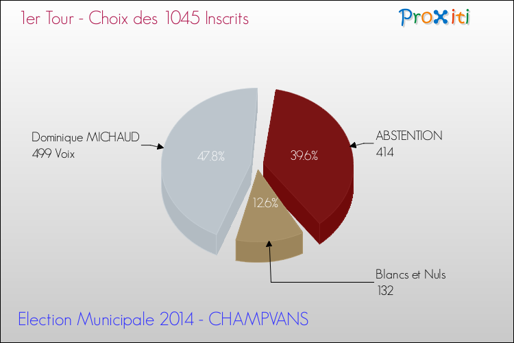 Résultats par rapport aux inscrits au 1er Tour des Elections Municipales 2014 de la commune de CHAMPVANS Elections Municipales 2014 - Résultats par rapport aux inscrits au 1er Tour pour la commune de CHAMPVANS