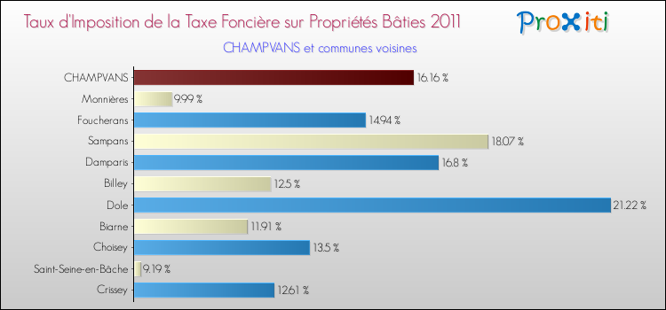 Taux d'imposition de la taxe foncière sur le bati 2011 pour CHAMPVANS et les communes proches Comparaison des taux d'imposition de la taxe foncière sur le bati 2011 pour CHAMPVANS et les communes voisines