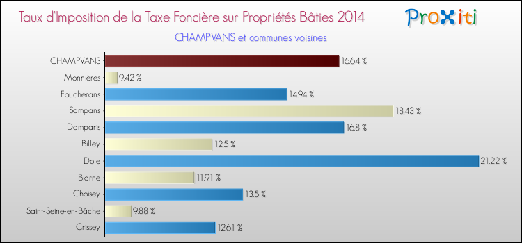 Taux d'imposition de la taxe foncière sur le bati 2014 pour CHAMPVANS et les communes proches Comparaison des taux d'imposition de la taxe foncière sur le bati 2014 pour CHAMPVANS et les communes voisines