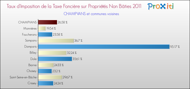 Taux d'imposition de la taxe foncière sur les immeubles et terrains non batis 2011 pour CHAMPVANS et les communes proches Comparaison des taux d'imposition de la taxe foncière sur les immeubles et terrains non batis 2011 pour CHAMPVANS et les communes voisines