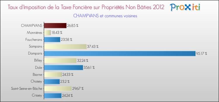 Taux d'imposition de la taxe foncière sur les immeubles et terrains non batis 2012 pour CHAMPVANS et les communes proches Comparaison des taux d'imposition de la taxe foncière sur les immeubles et terrains non batis 2012 pour CHAMPVANS et les communes voisines