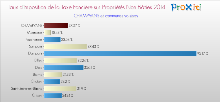 Taux d'imposition de la taxe foncière sur les immeubles et terrains non batis 2014 pour CHAMPVANS et les communes proches Comparaison des taux d'imposition de la taxe foncière sur les immeubles et terrains non batis 2014 pour CHAMPVANS et les communes voisines