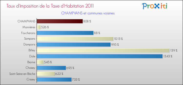 Taux d'imposition de la taxe d'habitation 2011 pour CHAMPVANS et les communes proches Comparaison des taux d'imposition de la taxe d'habitation 2011 pour CHAMPVANS et les communes voisines