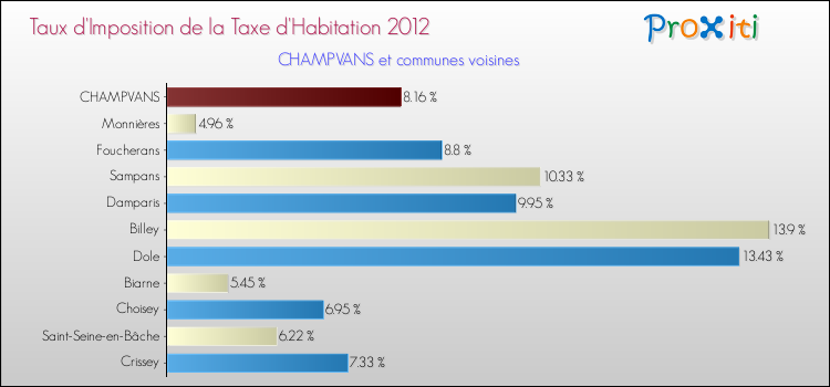 Taux d'imposition de la taxe d'habitation 2012 pour CHAMPVANS et les communes proches Comparaison des taux d'imposition de la taxe d'habitation 2012 pour CHAMPVANS et les communes voisines