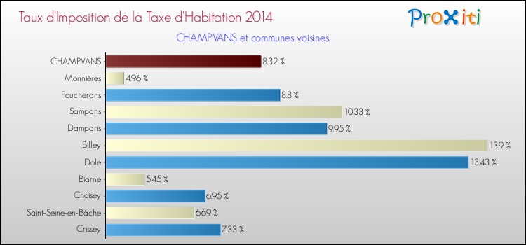 Taux d'imposition de la taxe d'habitation 2014 pour CHAMPVANS et les communes proches Comparaison des taux d'imposition de la taxe d'habitation 2014 pour CHAMPVANS et les communes voisines