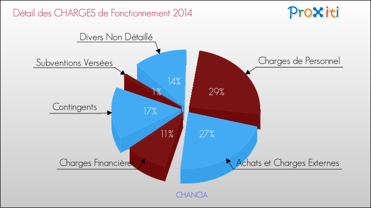 Décomposition des Charges de Fonctionnement 2014 de la commune de CHANCIA Charges de Fonctionnement 2014 pour la commune de CHANCIA
