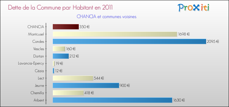 Dette par habitant de la commune en 2011 pour CHANCIA et les communes proches Comparaison de la dette par habitant de la commune en 2011 pour CHANCIA et les communes voisines