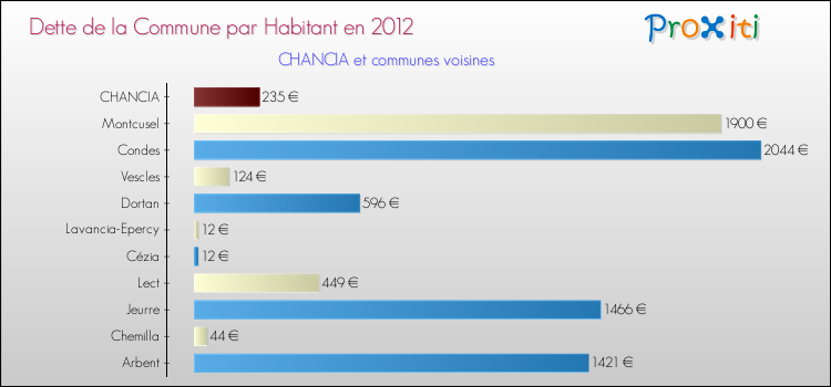 Dette par habitant de la commune en 2012 pour CHANCIA et les communes proches Comparaison de la dette par habitant de la commune en 2012 pour CHANCIA et les communes voisines