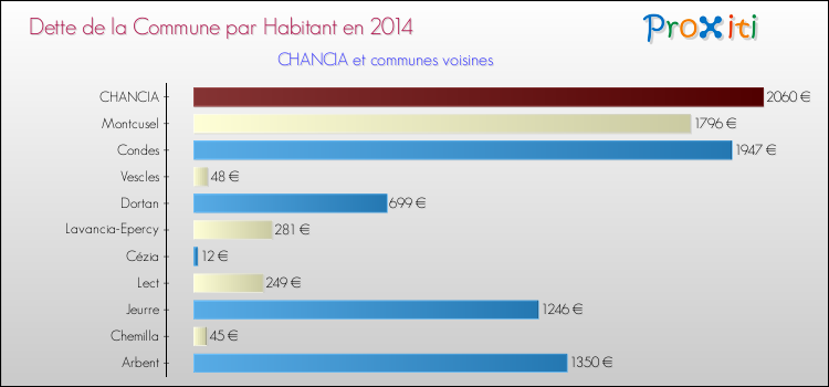 Dette par habitant de la commune en 2014 pour CHANCIA et les communes proches Comparaison de la dette par habitant de la commune en 2014 pour CHANCIA et les communes voisines