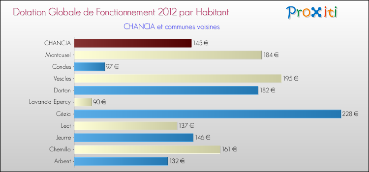 Montant des dotations globales de fonctionnement DGF par Habitant pour CHANCIA et les communes proches Comparaison des des dotations globales de fonctionnement DGF par habitant pour CHANCIA et les communes voisines