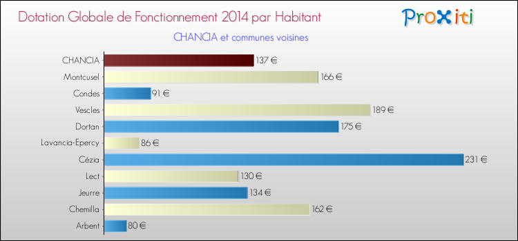 Montant des dotations globales de fonctionnement DGF par Habitant pour CHANCIA et les communes proches en 2014. Comparaison des des dotations globales de fonctionnement DGF par habitant pour CHANCIA et les communes voisines en 2014.