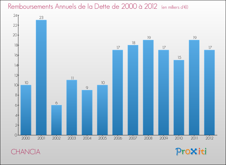 Evolution de l'annuité de la dette pour la commune de CHANCIA de 2000 à 2012 Annuités de la dette pour CHANCIA de 2000 à 2012