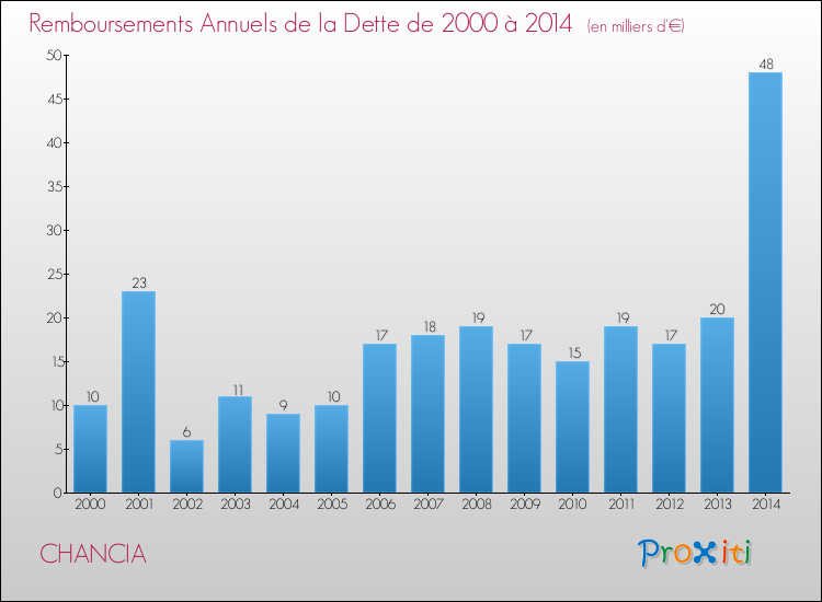 Evolution de l'annuité de la dette pour la commune de CHANCIA de 2000 à 2014 Annuités de la dette pour CHANCIA de 2000 à 2014
