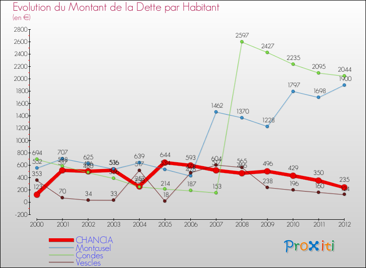 Evolution de la dette par habitant pour la commune de CHANCIA et les communes proches de 2000 à 2012 Comparaison de la dette par habitant pour CHANCIA et les communes voisines de 2000 à 2012