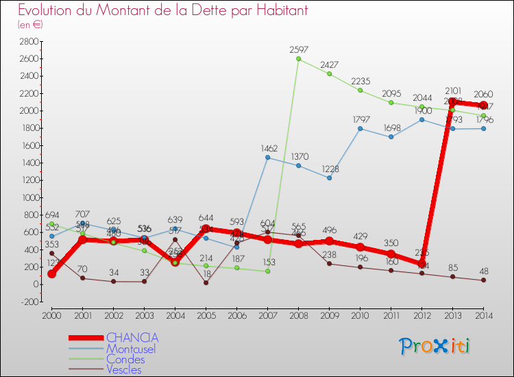 Evolution de la dette par habitant pour la commune de CHANCIA et les communes proches de 2000 à 2014 Comparaison de la dette par habitant pour CHANCIA et les communes voisines de 2000 à 2014