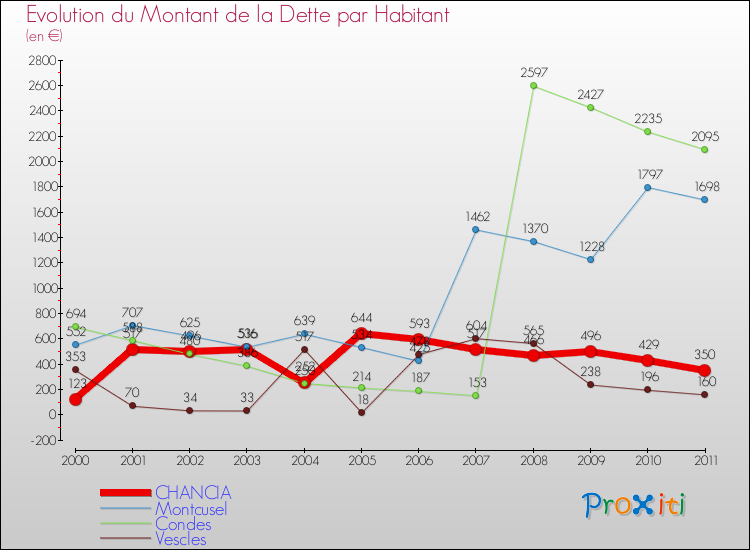 Evolution de la dette par habitant pour la commune de CHANCIA et les communes proches Comparaison de la dette par habitant pour CHANCIA et les communes voisines
