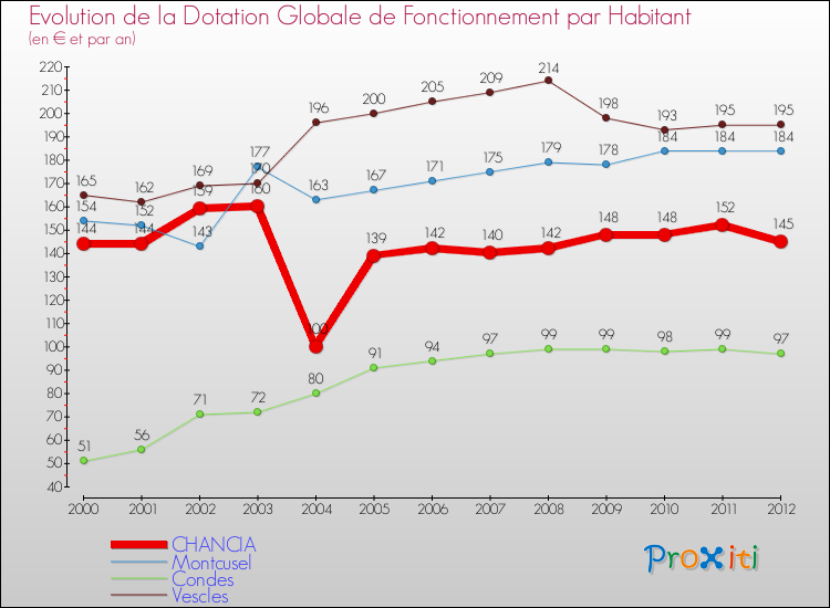 Evolution et montant de la dotation globale de fonctionnement par Habitant pour CHANCIA et les communes proches Comparaison des dotations globales de fonctionnement par habitant pour CHANCIA et les communes voisines