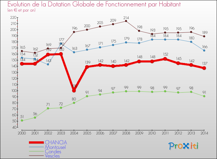 Evolution et montant de la dotation globale de fonctionnement par Habitant pour CHANCIA et les communes proches de 2000 à 2014. Comparaison des dotations globales de fonctionnement par habitant pour CHANCIA et les communes voisines de 2000 à 2014.