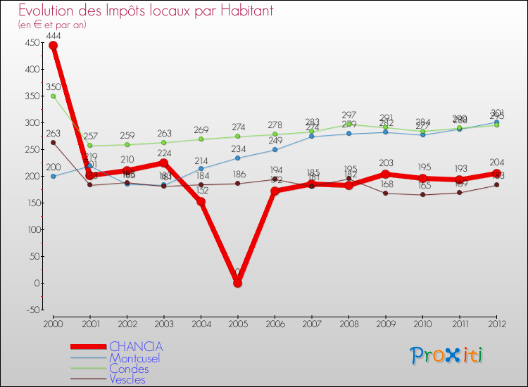 Evolution et montant des impôts locaux par Habitant pour CHANCIA et les communes proches Comparaison des impôts locaux par habitant pour CHANCIA et les communes voisines