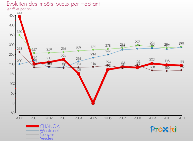 Evolution et montant des impôts locaux par Habitant pour CHANCIA et les communes proches Comparaison des impôts locaux par habitant pour CHANCIA et les communes voisines