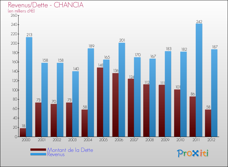 Evolution comparée de la dette et des revenus pour la commune de CHANCIA de 2000 à 2012 Comparaison de la dette et des revenus pour CHANCIA de 2000 à 2012