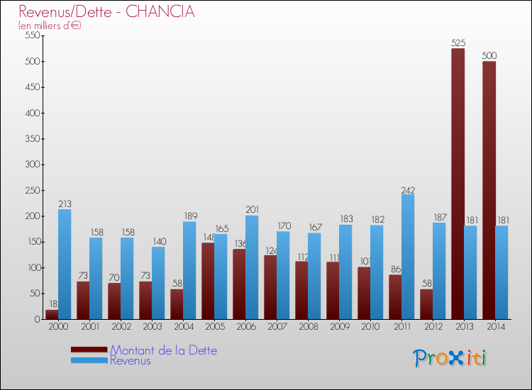 Evolution comparée de la dette et des revenus pour la commune de CHANCIA de 2000 à 2014 Comparaison de la dette et des revenus pour CHANCIA de 2000 à 2014