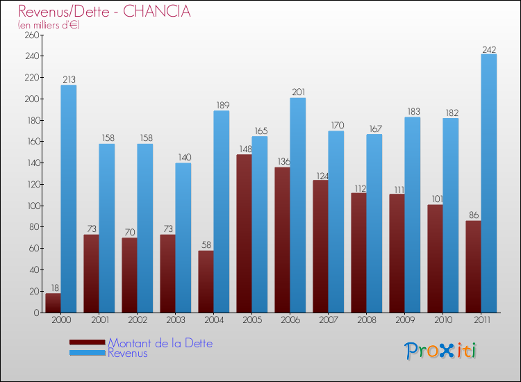 Evolution comparée de la dette et des revenus pour la commune de CHANCIA de 2000 à 2011 Comparaison de la dette et des revenus pour CHANCIA de 2000 à 2011