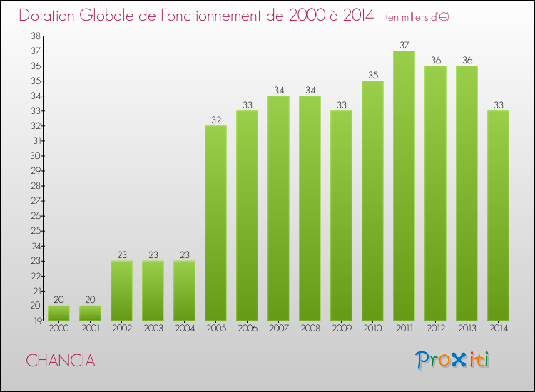 Evolution du montant de la Dotation Globale de Fonctionnement pour la commune de CHANCIA de 2000 à 2014 Evolution du montant de la Dotation Globale de Fonctionnement pour CHANCIA de 2000 à 2014