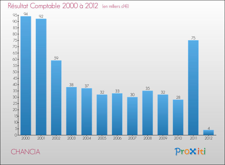Evolution du résultat comptable pour la commune de CHANCIA de 2000 à 2012 Evolution du résultat comptable pour CHANCIA de 2000 à 2012