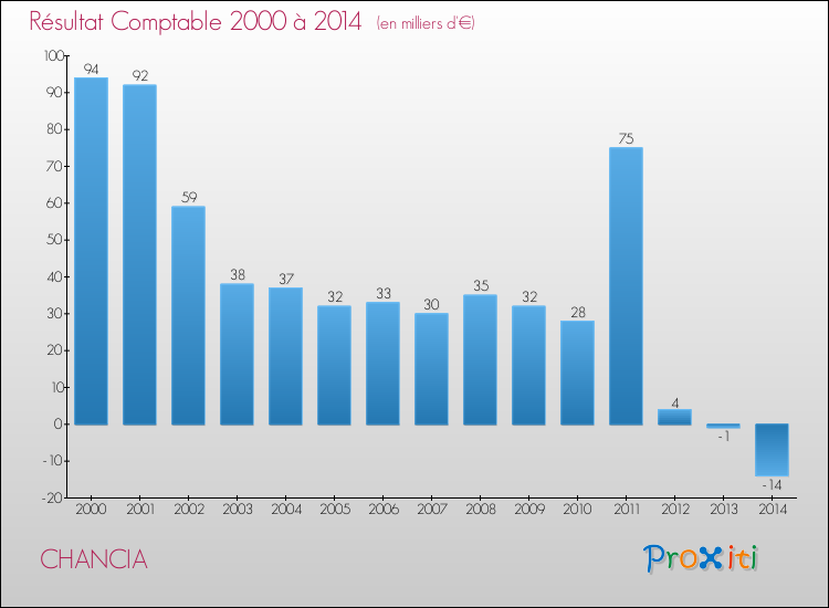 Evolution du résultat comptable pour la commune de CHANCIA de 2000 à 2014 Evolution du résultat comptable pour CHANCIA de 2000 à 2014