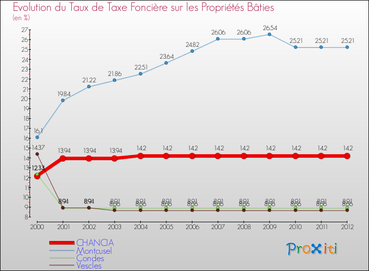 Evolution du taux de la taxe foncière sur le bati pour CHANCIA et les communes proches de 2000 à 2012 Comparaison des taux de taxe foncière sur le bati pour CHANCIA et les communes voisines de 2000 à 2012