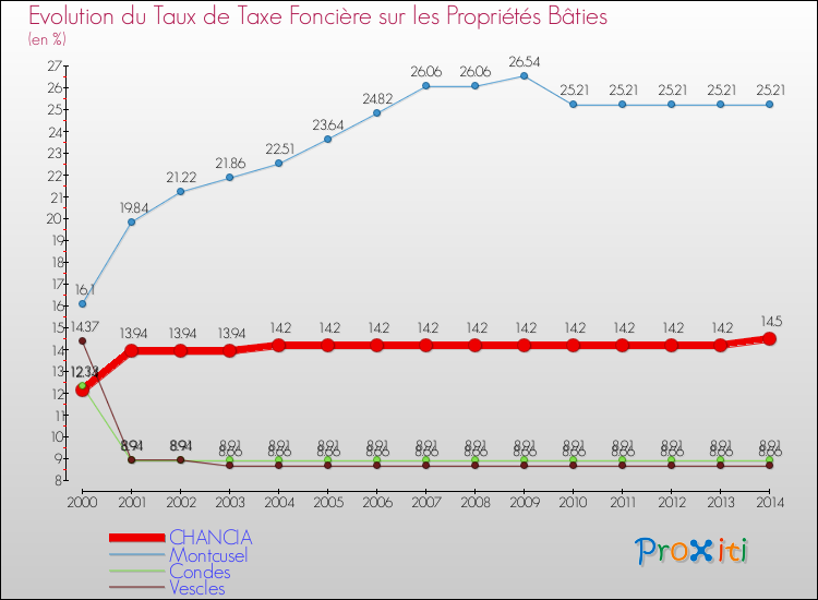 Evolution du taux de la taxe foncière sur le bati pour CHANCIA et les communes proches de 2000 à 2014 Comparaison des taux de taxe foncière sur le bati pour CHANCIA et les communes voisines de 2000 à 2014