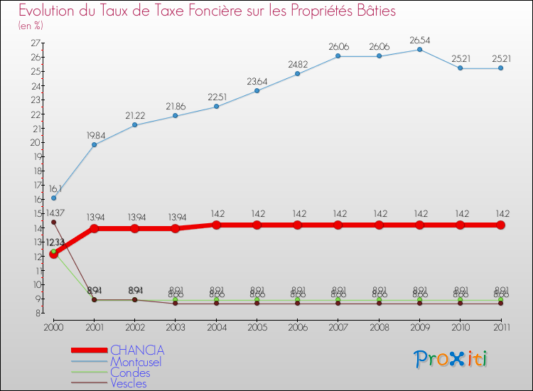 Evolution du taux de la taxe foncière sur le bati pour CHANCIA et les communes proches Comparaison des taux de taxe foncière sur le bati pour CHANCIA et les communes voisines
