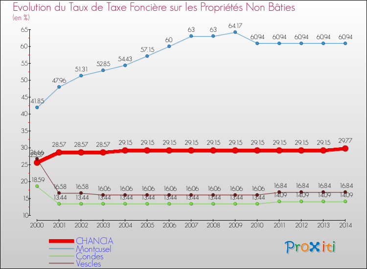 Evolution du taux de la taxe foncière sur les immeubles et terrains non batis pour CHANCIA et les communes proches de 2000 à 2014 Comparaison des taux de la taxe foncière sur les immeubles et terrains non batis pour CHANCIA et les communes voisines de 2000 à 2014