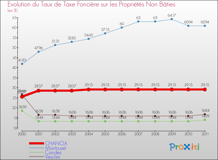 Evolution du taux de la taxe foncière sur les immeubles et terrains non batis pour CHANCIA et les communes proches Comparaison des taux de la taxe foncière sur les immeubles et terrains non batis pour CHANCIA et les communes voisines