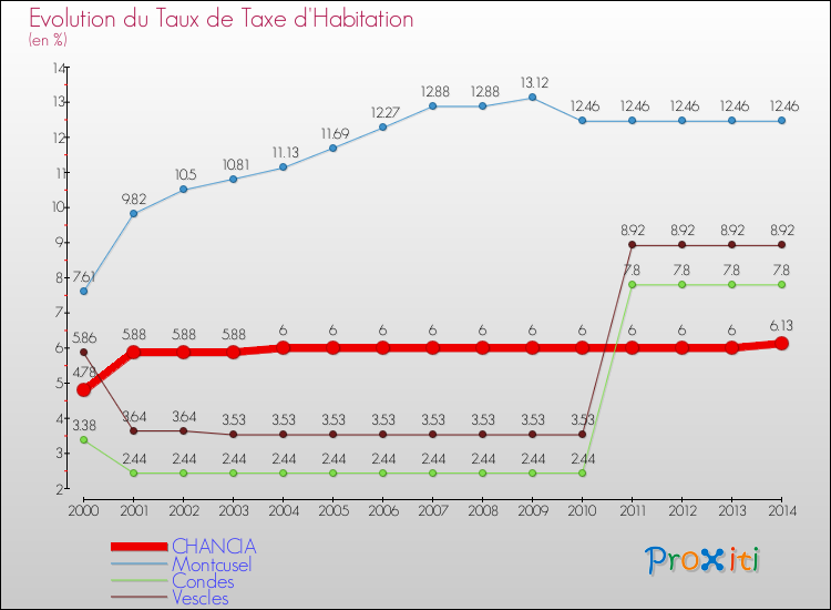 Evolution du taux de la taxe d'habitation pour CHANCIA et les communes proches de 2000 à 2014 Comparaison des taux de la taxe d'habitation pour CHANCIA et les communes voisines de 2000 à 2014